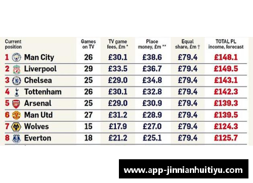 英超球队获得全额奖金分配削减直播收入对球队影响有限