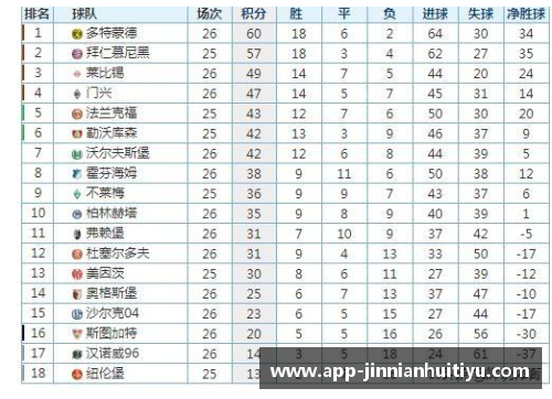 德甲最新积分榜：勒沃库森4_0领跑，拜仁2_1紧随其后，斯图加特表现亮眼